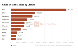 BYD Tops July 2026 NEV Global Sales as Competitors Surge