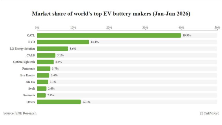 CATL Leads with 39.9% as Global EV Battery Installs Rise