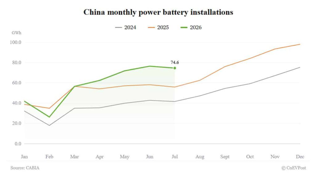 China LFP Battery Installations Hit Record Share in July