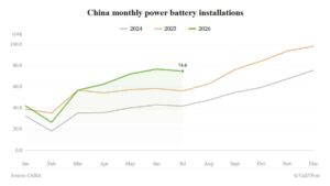 China LFP Battery Installations Hit Record Share in July