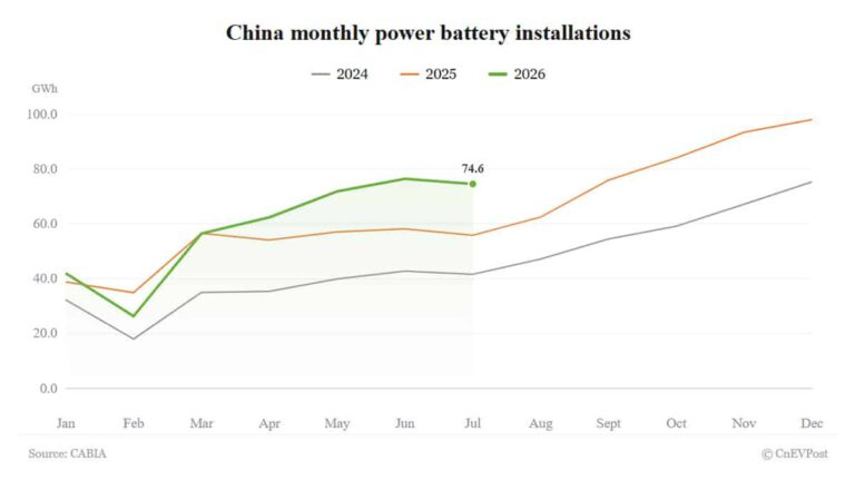 China LFP Battery Installations Hit Record Share in July