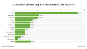 Global ESS Battery Shipments Up 71% to 461.3 GWh in H1 2026