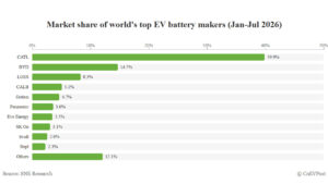 Contemporary Amperex Technology Widens Lead in EV Batteries